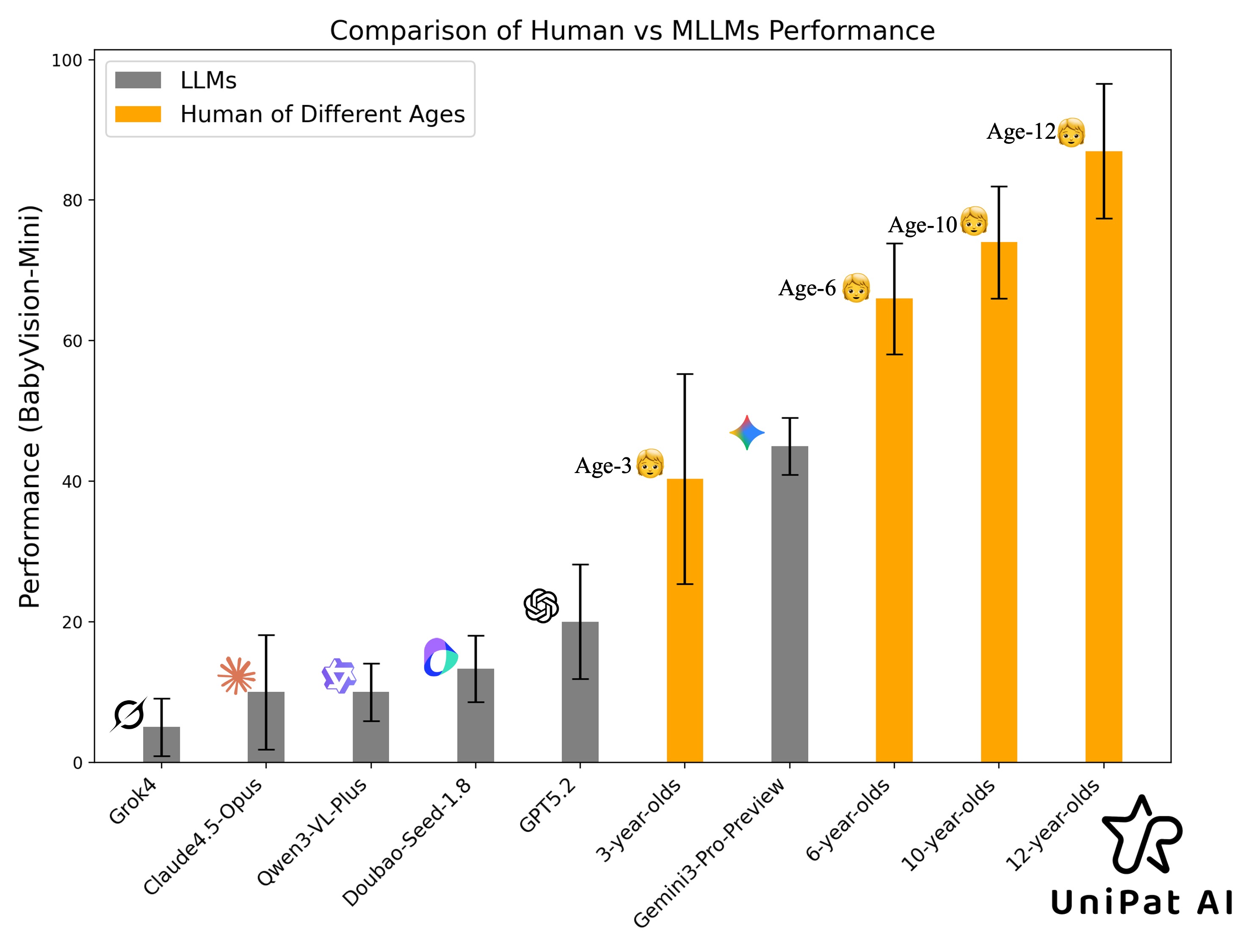人类与 MLLMs 性能对比